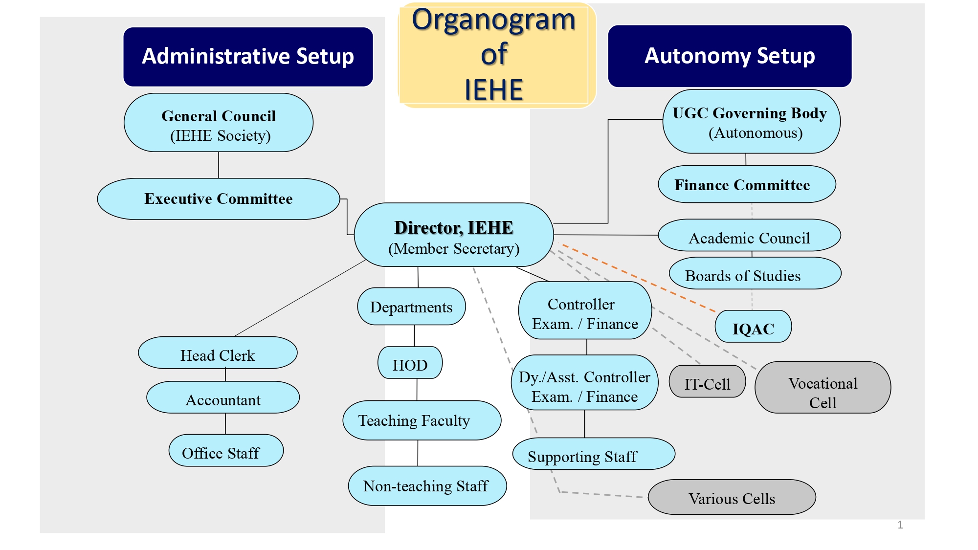 Organogram of IEHE Bhopal